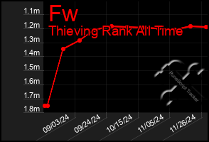 Total Graph of Fw