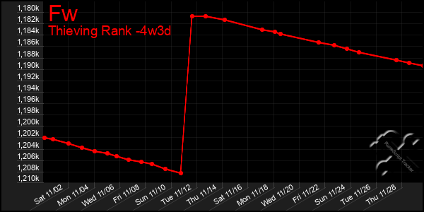 Last 31 Days Graph of Fw