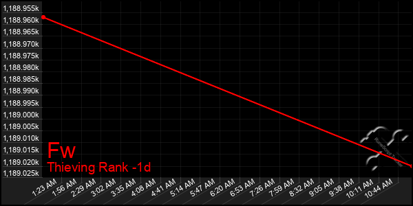 Last 24 Hours Graph of Fw