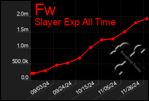 Total Graph of Fw