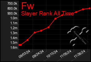 Total Graph of Fw