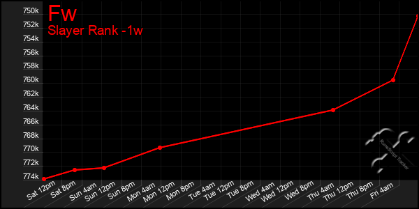 Last 7 Days Graph of Fw