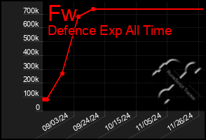 Total Graph of Fw