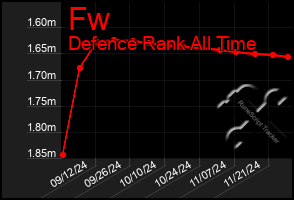 Total Graph of Fw