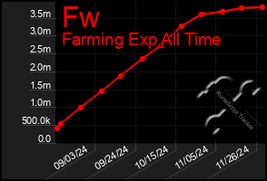 Total Graph of Fw