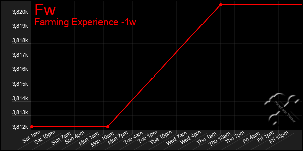 Last 7 Days Graph of Fw