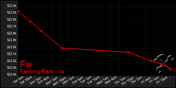 Last 7 Days Graph of Fw