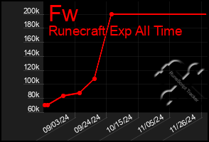 Total Graph of Fw