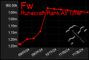 Total Graph of Fw