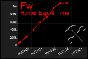 Total Graph of Fw