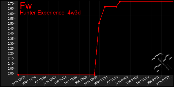 Last 31 Days Graph of Fw