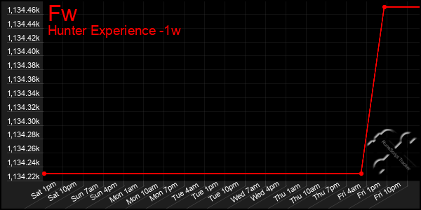 Last 7 Days Graph of Fw