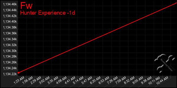 Last 24 Hours Graph of Fw