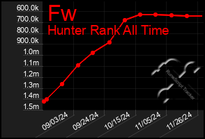 Total Graph of Fw