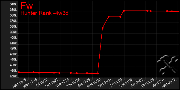 Last 31 Days Graph of Fw