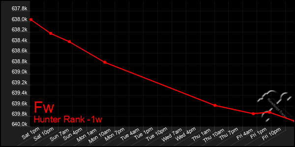 Last 7 Days Graph of Fw