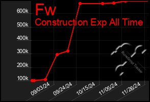 Total Graph of Fw