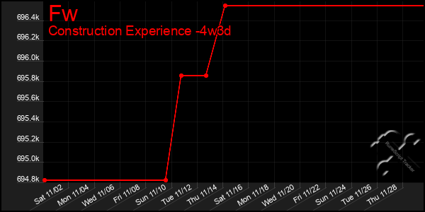 Last 31 Days Graph of Fw