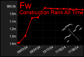 Total Graph of Fw