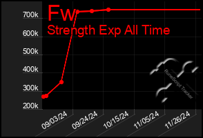 Total Graph of Fw