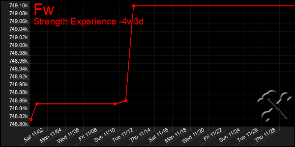 Last 31 Days Graph of Fw