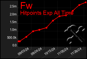 Total Graph of Fw