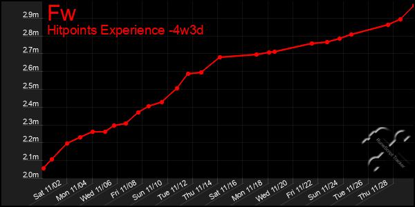 Last 31 Days Graph of Fw