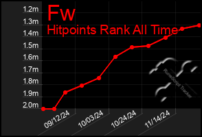 Total Graph of Fw