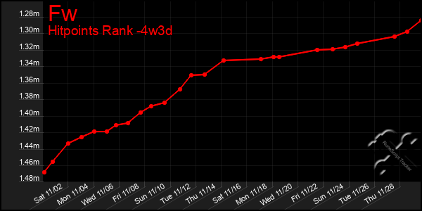 Last 31 Days Graph of Fw