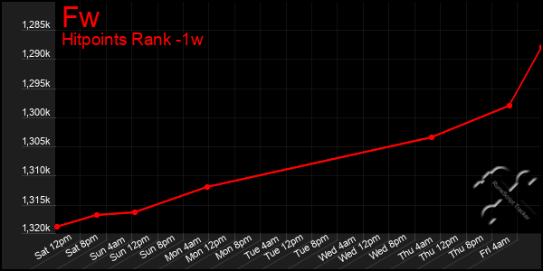 Last 7 Days Graph of Fw