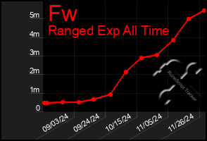 Total Graph of Fw