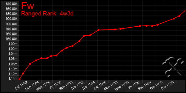 Last 31 Days Graph of Fw