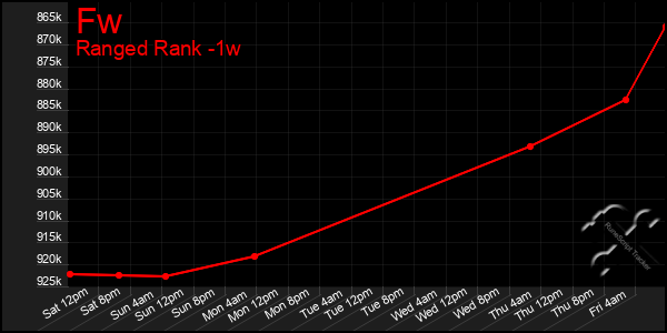 Last 7 Days Graph of Fw