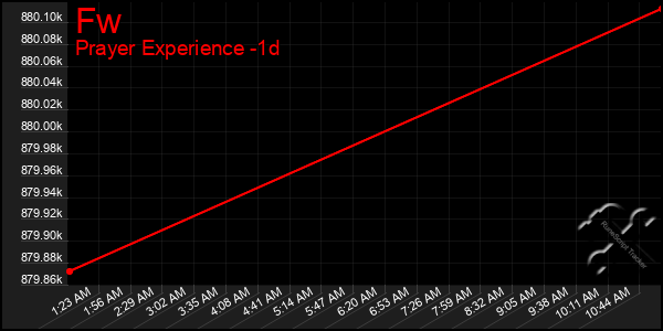 Last 24 Hours Graph of Fw