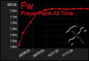 Total Graph of Fw