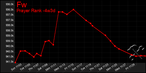 Last 31 Days Graph of Fw