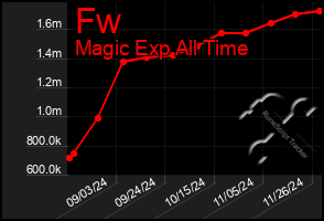 Total Graph of Fw