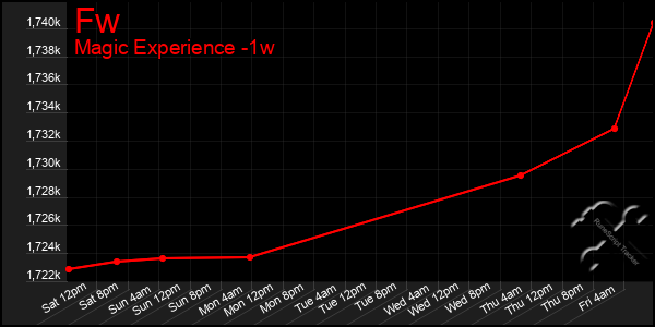 Last 7 Days Graph of Fw