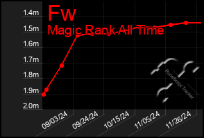 Total Graph of Fw