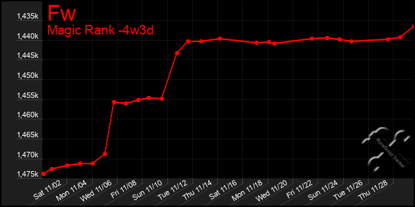 Last 31 Days Graph of Fw