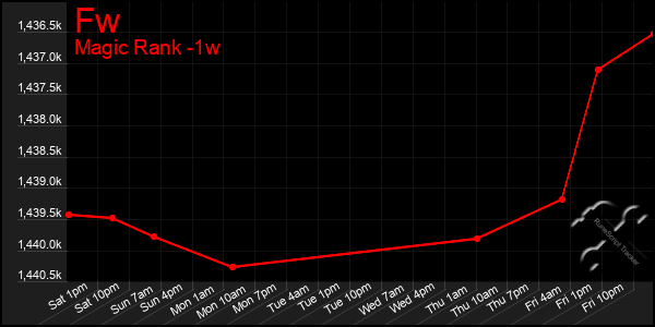 Last 7 Days Graph of Fw