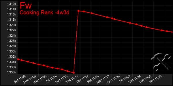 Last 31 Days Graph of Fw