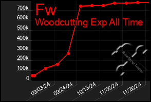 Total Graph of Fw