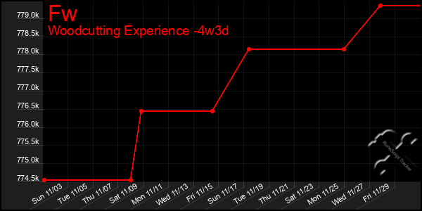 Last 31 Days Graph of Fw