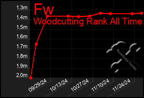 Total Graph of Fw