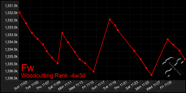 Last 31 Days Graph of Fw