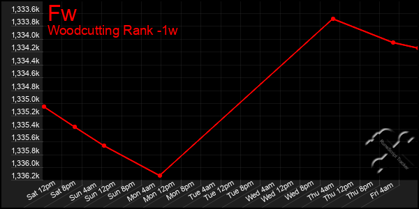 Last 7 Days Graph of Fw