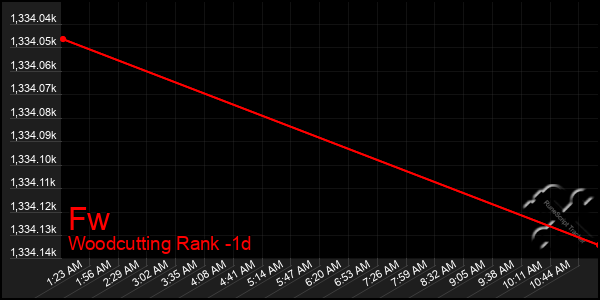 Last 24 Hours Graph of Fw