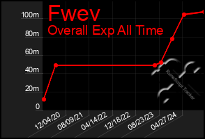 Total Graph of Fwev