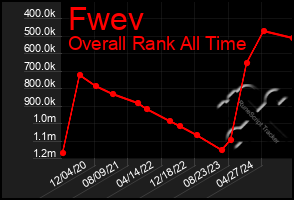 Total Graph of Fwev